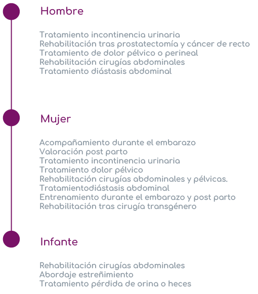 Suelo pélvico hombre mujer infante fisioterapia casas | Fisioterapiacasas